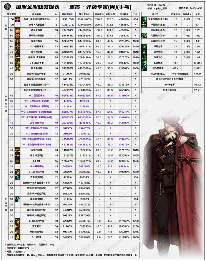 DNF11.06职业改版男弹药技能数据表2