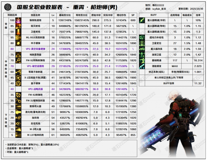 DNF11.06职业改版男大枪技能数据表1