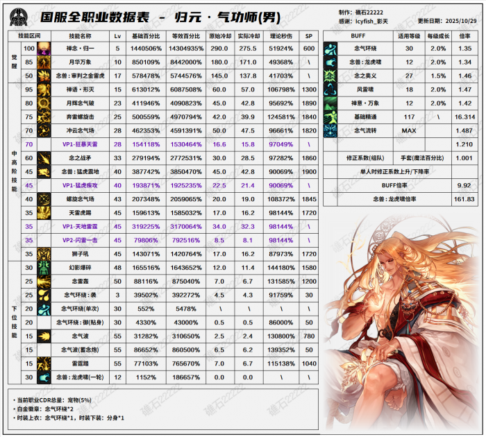 DNF11.06职业改版男气功技能数据表1