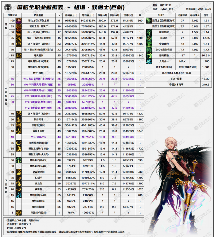 DNF11.06职业改版剑宗技能数据表3