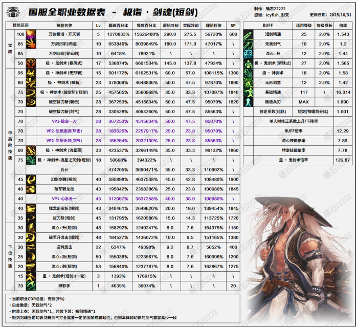 DNF11.06职业改版剑魂技能数据表2