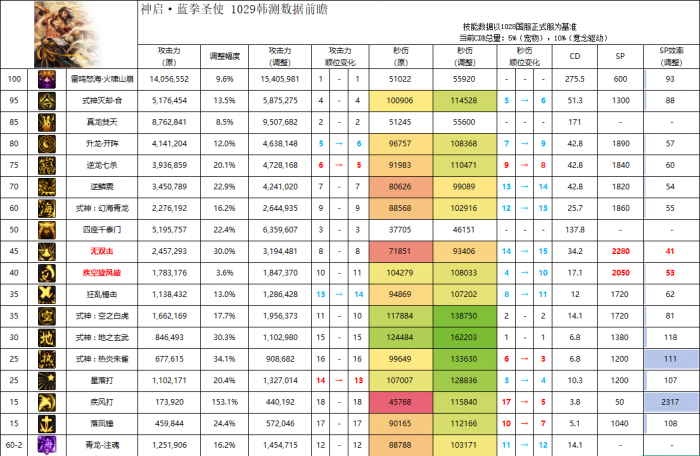 DNF11月职业平衡驱魔_dnf驱魔职业排行 DNF11月职业平衡驱魔_dnf驱魔职业排行