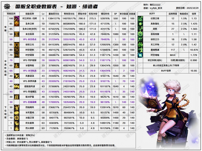 DNF11月职业平衡缔造者怎么玩1