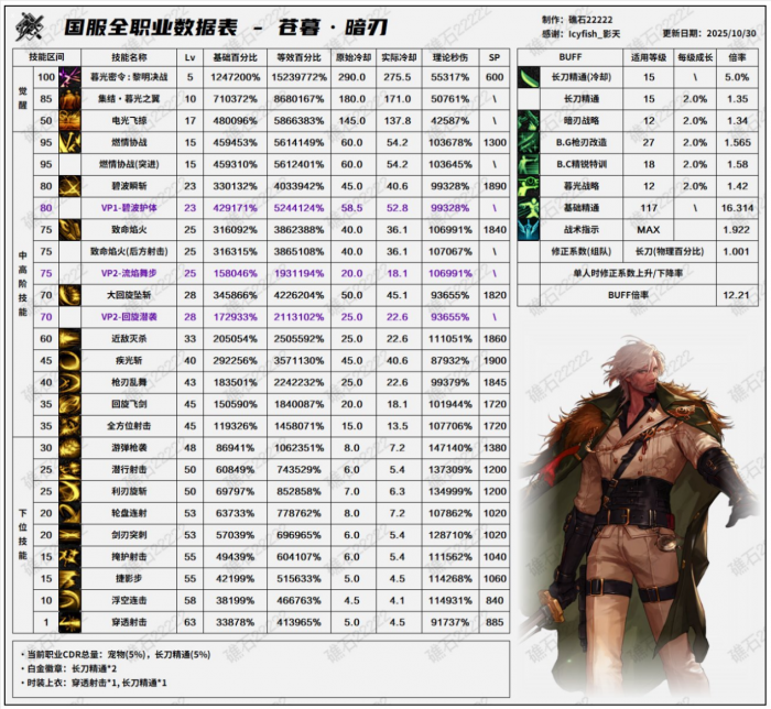 DNF11月职业平衡暗刃_dnf暗枪职业平衡