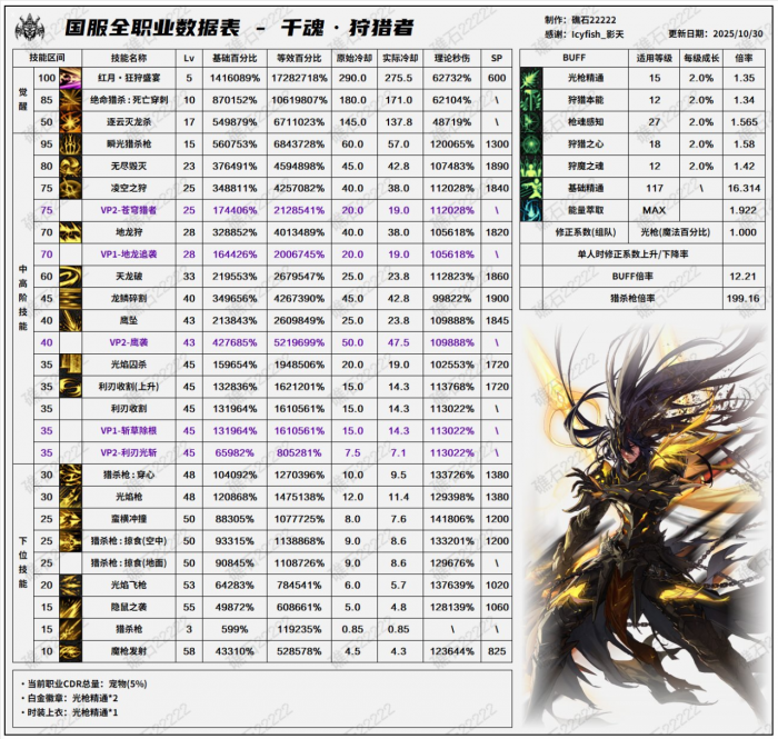 DNF11月职业平衡光枪怎么玩1