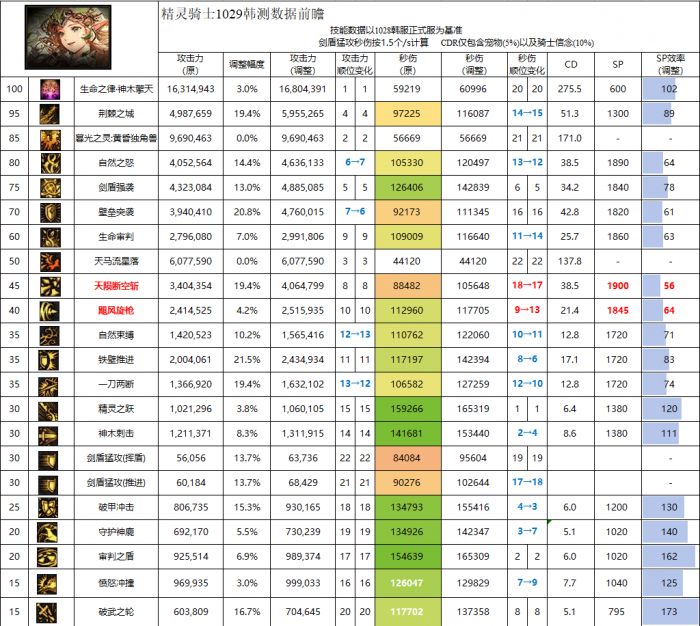 DNF11月职业平衡精灵骑士怎么玩1