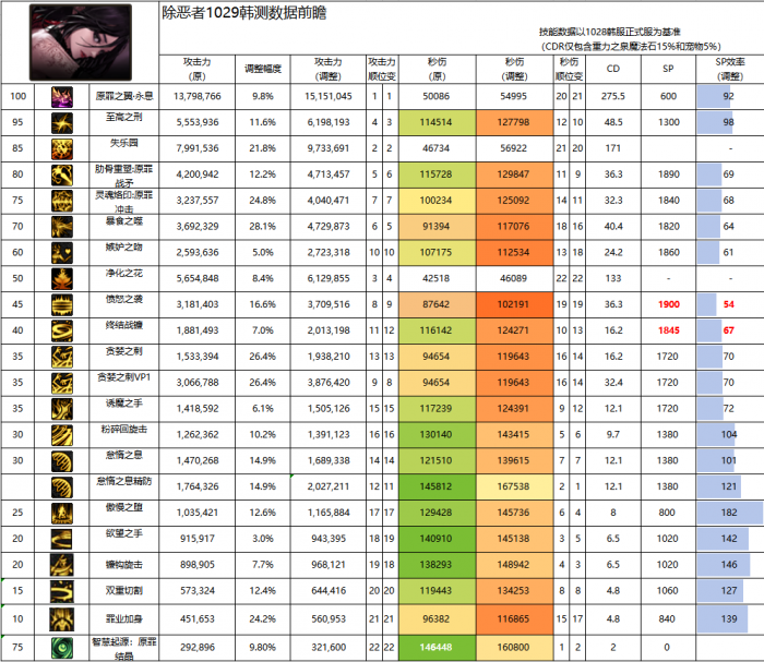 DNF11月职业平衡诱魔者怎么玩1