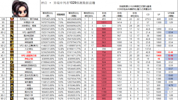 DNF11月职业平衡异端审判者怎么玩1