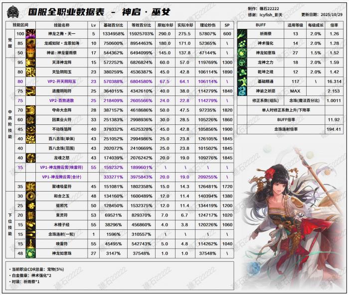 DNF11月职业平衡巫女怎么玩1