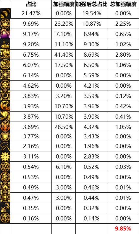 DNF11月职业平衡召唤怎么玩1