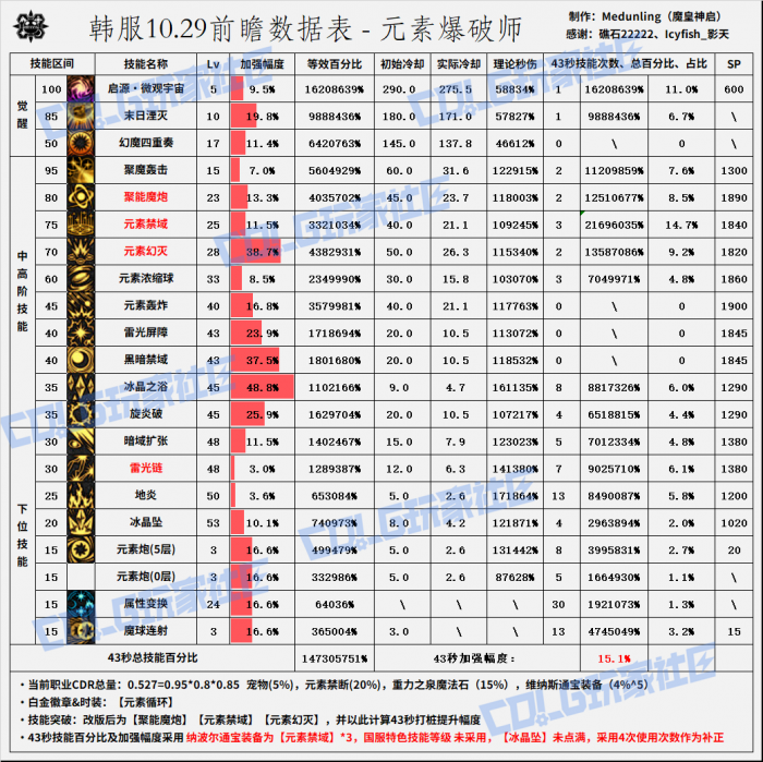 DNF11月职业平衡魔皇怎么玩1