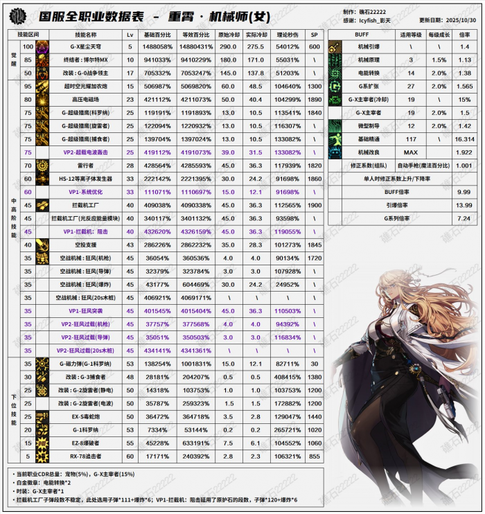 DNF11月职业平衡女机械怎么玩1