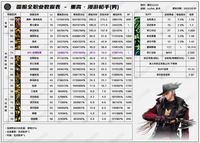 DNF11月职业平衡男漫游怎么玩1