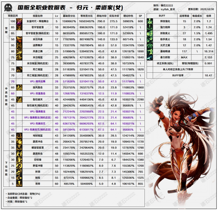 DNF11月职业平衡女柔道怎么玩1