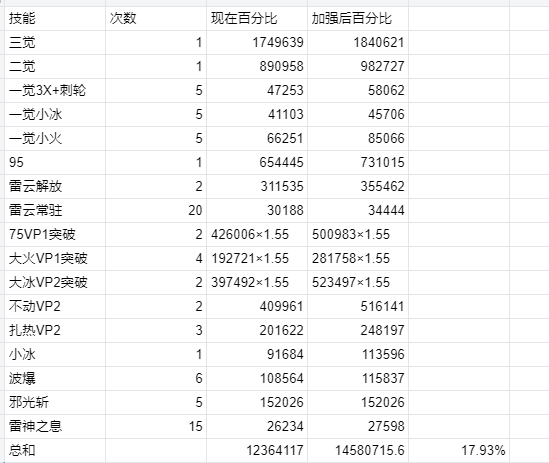 DNF11月职业平衡阿修罗怎么玩2