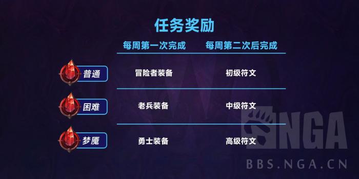 魔兽世界12.0狩猎系统奖励一览1