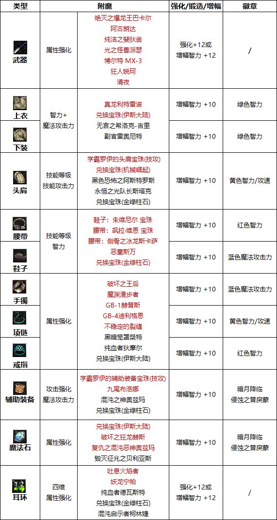 DNF巴卡尔鬼泣附魔推荐1