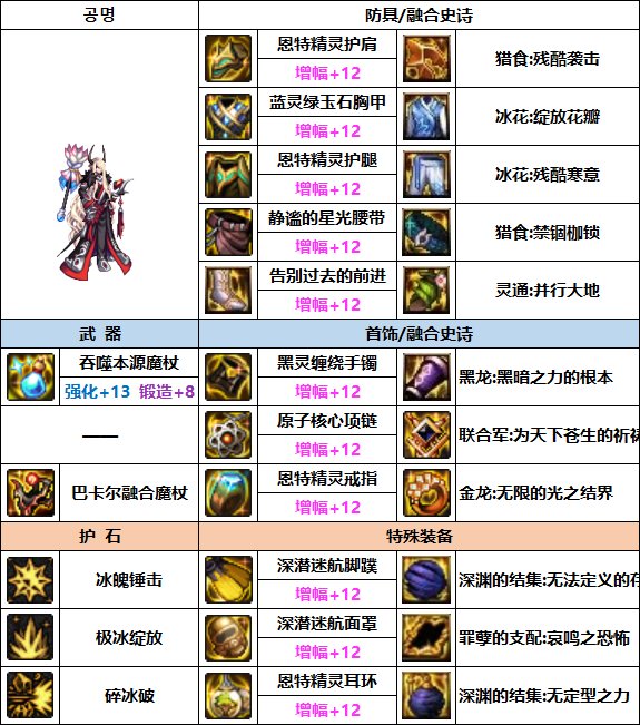 DNF冰结次元融合装备选择1