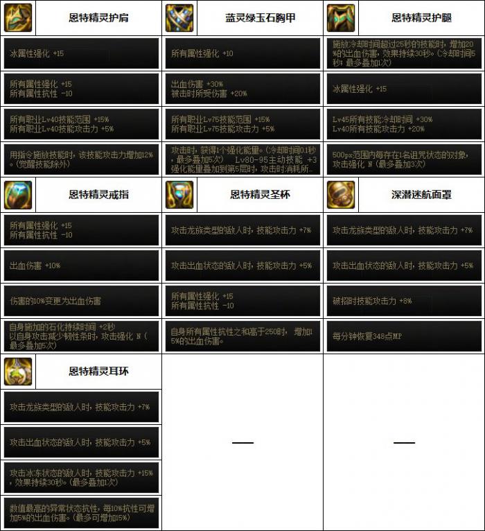 DNF冰结次元融合装备选择4