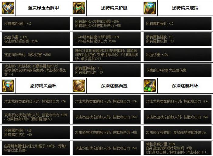 DNF女漫游次元融合装备选择4