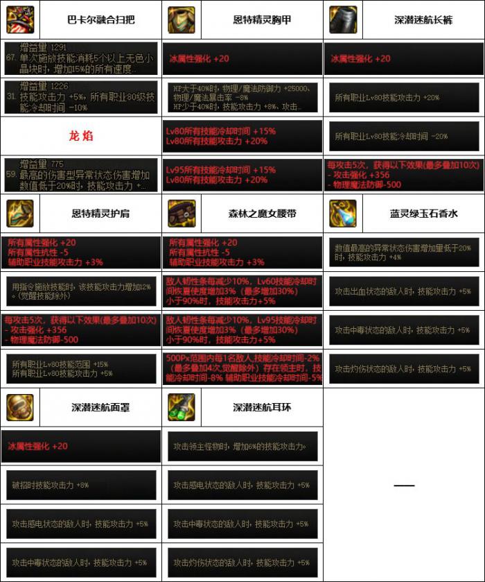 DNF神界版本魔道装备选择6