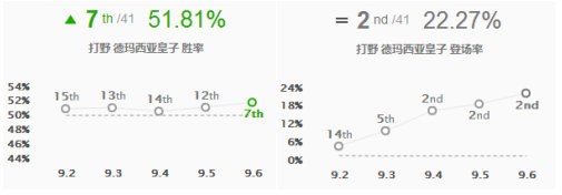 《LOL》熔渣获加强3