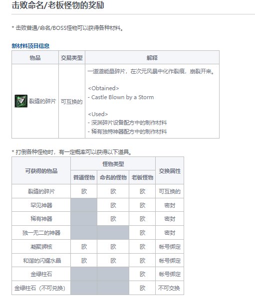 DNF风暴之城奖励汇总1