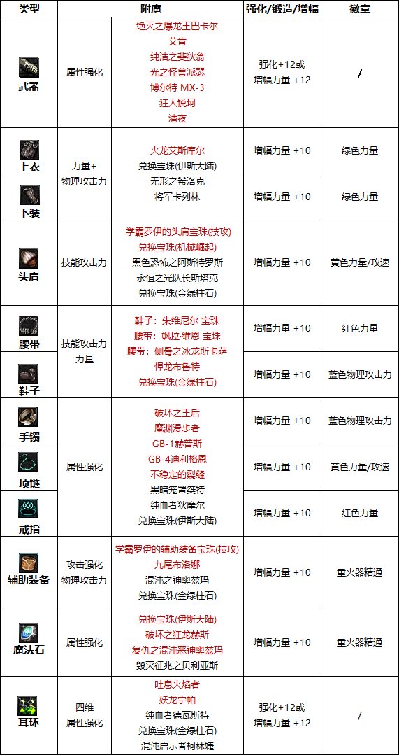 DNF巴卡尔女大枪附魔推荐1