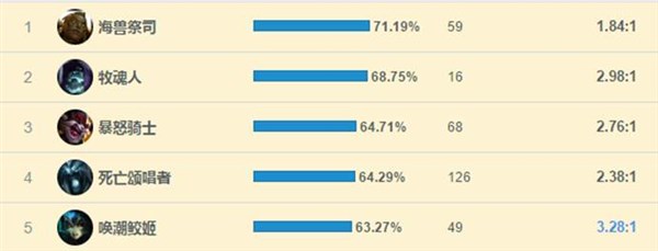 《LOL》双流派俄洛伊怎么玩1