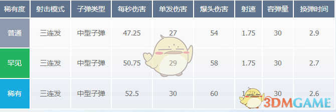 《堡垒之夜》连发突击步枪使用技巧攻略2