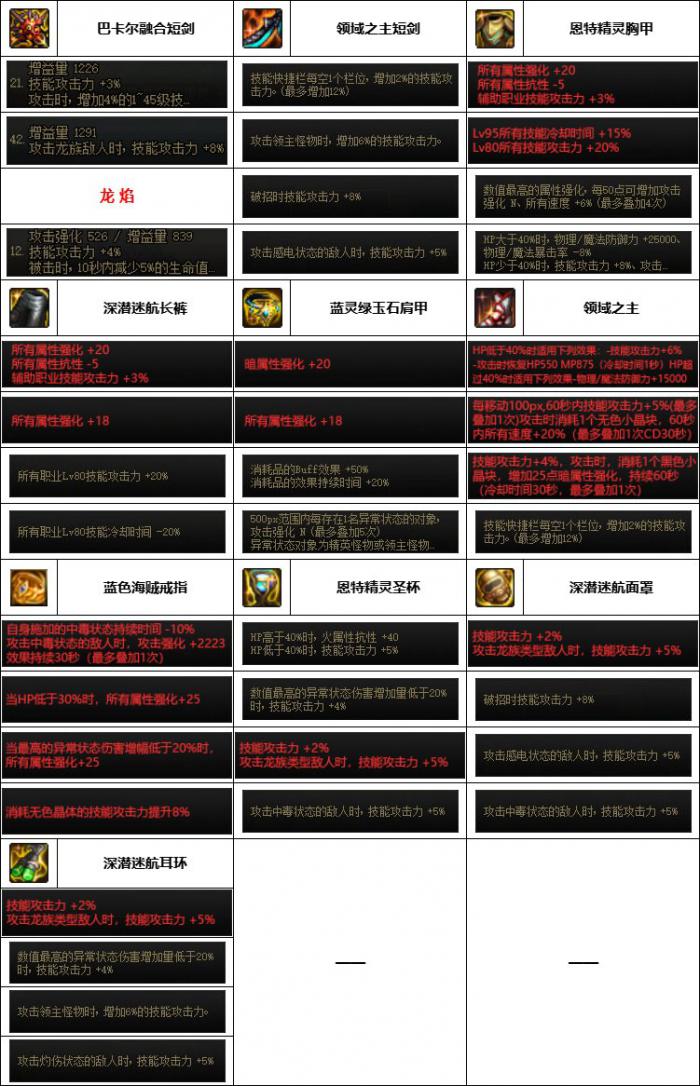 DNF神界版本黑暗武士装备选择2