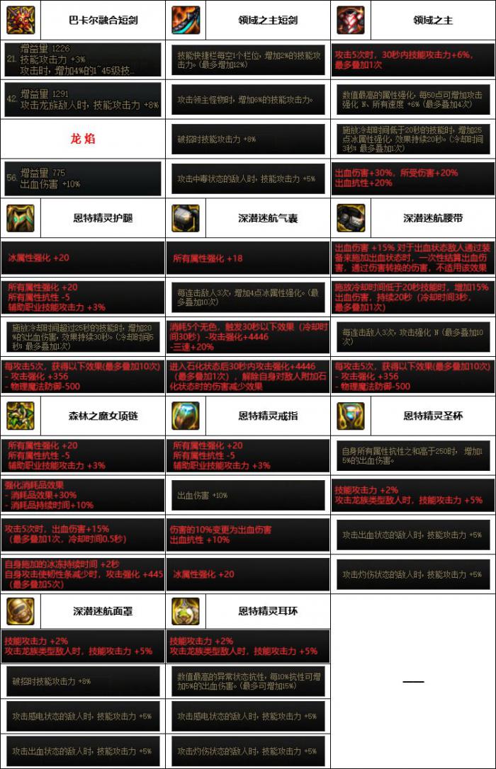 DNF神界版本黑暗武士装备选择4