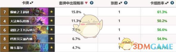 《炉石传说》暗影崛起橙卡排名6