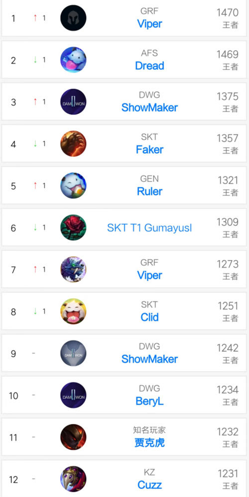 《LOL》韩服第一再度易主1