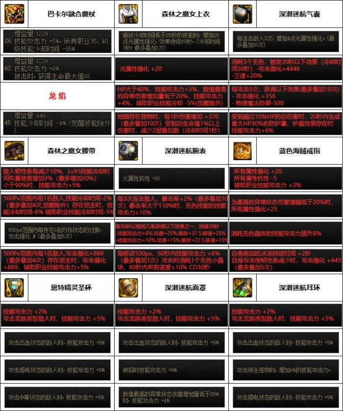 DNF神界版本元素装备选择2