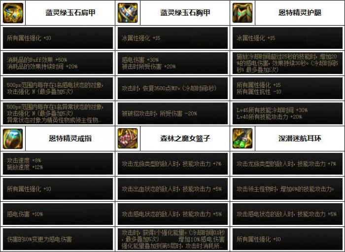 DNF女弹药次元融合装备选择2