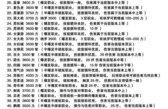 《DNF》超时空旋涡全职业门槛一览7