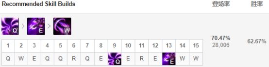 《LOL》春季赛高胜率英雄推荐6