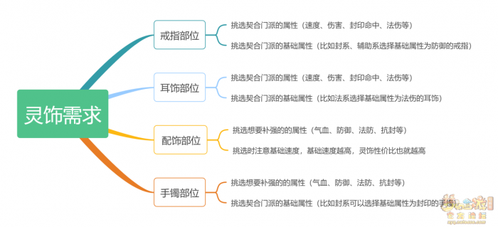 梦幻西游灵饰选择_梦幻西游灵饰哪个属性好 梦幻西游灵饰选择_梦幻西游灵饰哪个属性好