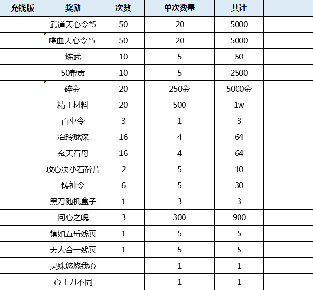 《天涯明月刀》天涯战令奖励汇总2