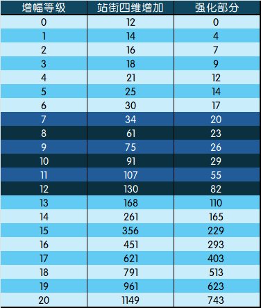 DNF增幅收益是多少6