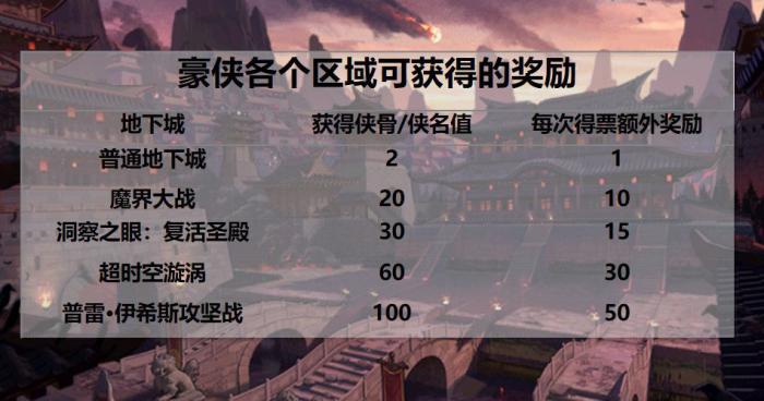 《DNF》侠客行系统玩法解析14