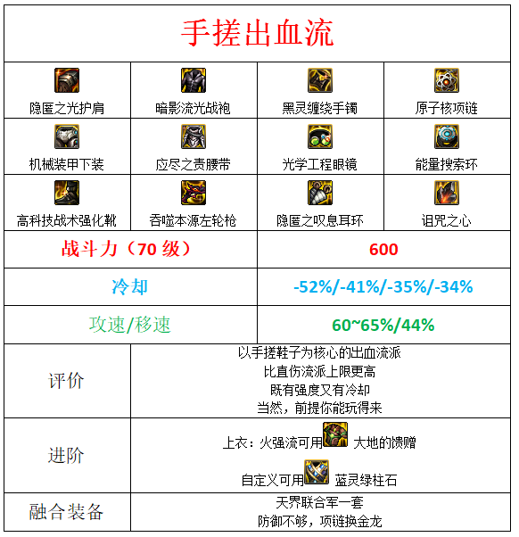 dnf男漫游军团装备搭配7