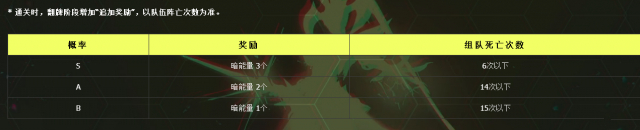 《DNF》超时空之战副本翻牌概率介绍3