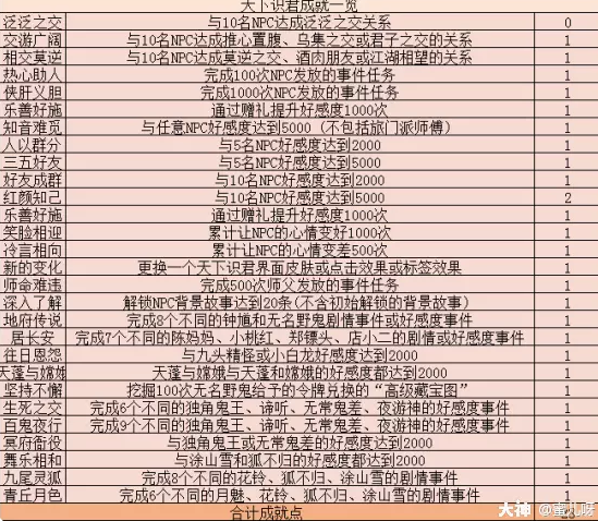 梦幻西游天下识君成就_梦幻西游天下识君怎么开启