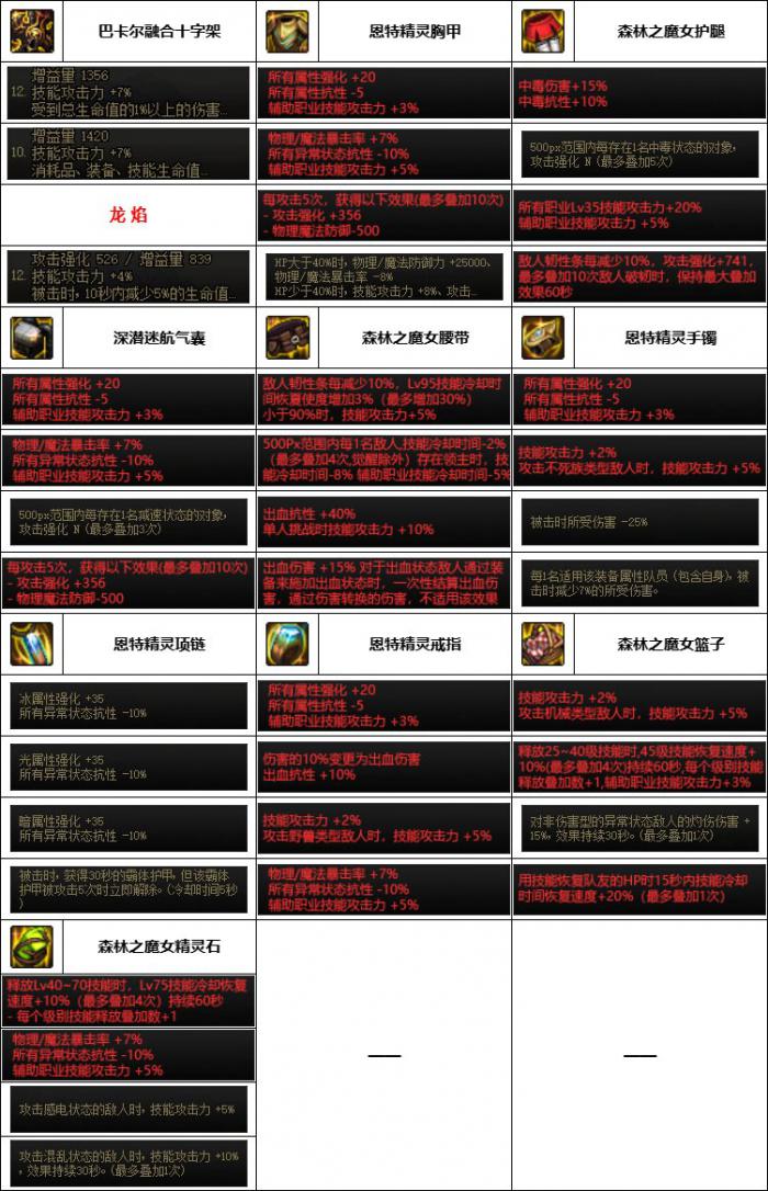 DNF神界版本奶爸装备选择6