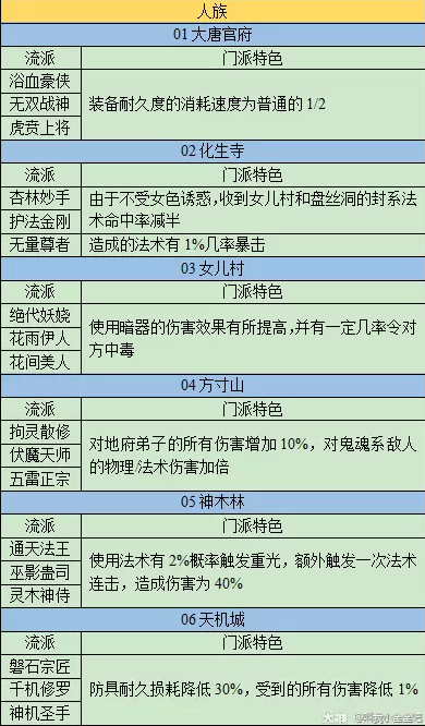 梦幻西游门派特色详细_梦幻西游门派特色详细介绍大全
