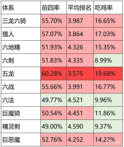 《刀塔自走棋》环境周报：强势五龙登顶！2