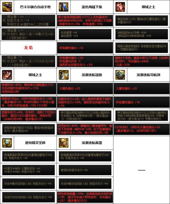 DNF神界版本男机械装备选择4