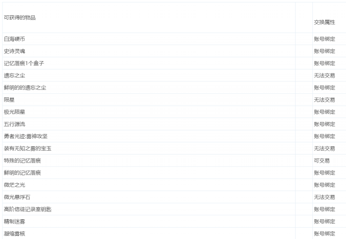 DNF雾神奖励汇总_dnf人造神奖励